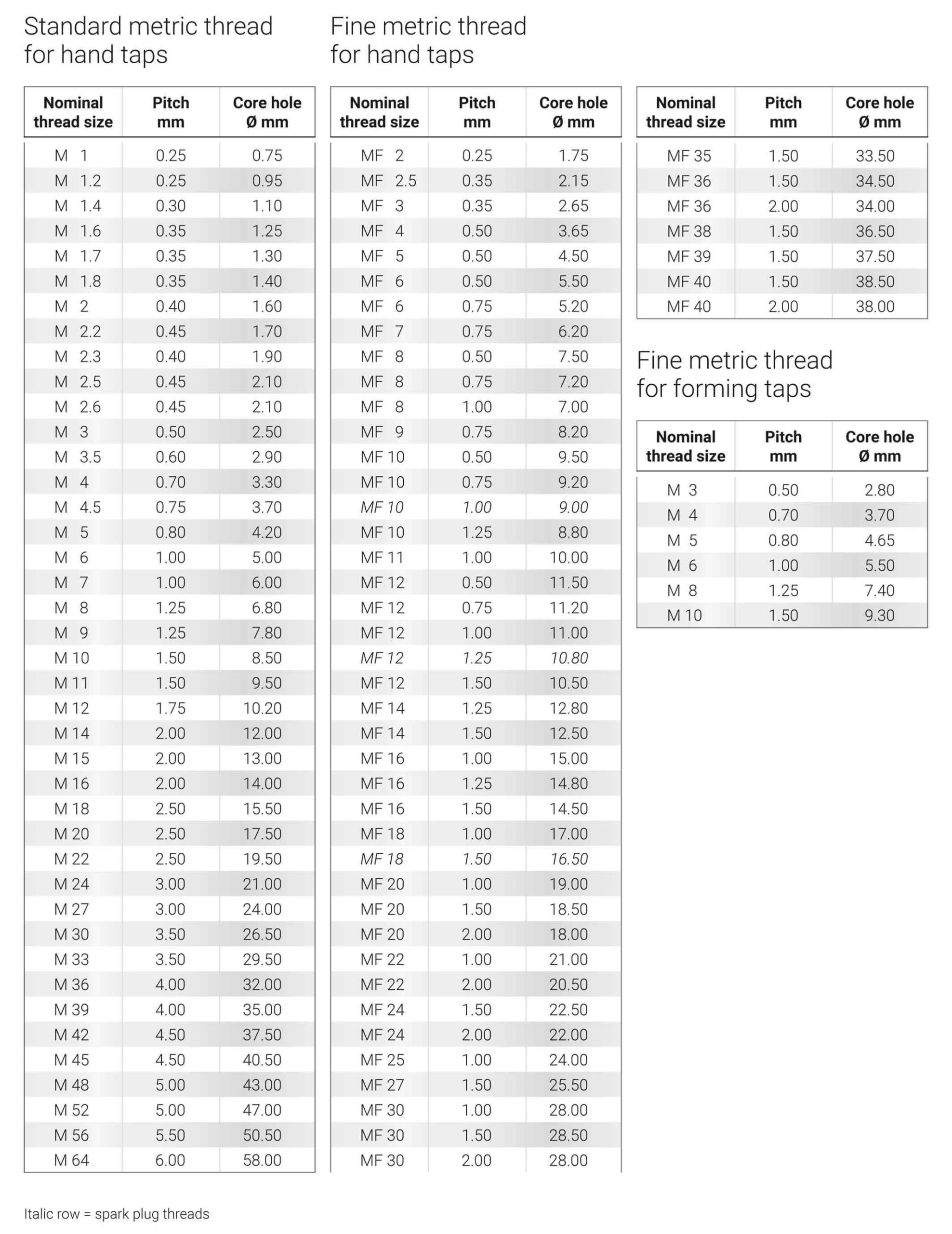 جدول استاندارد متریک قلاویز کاری